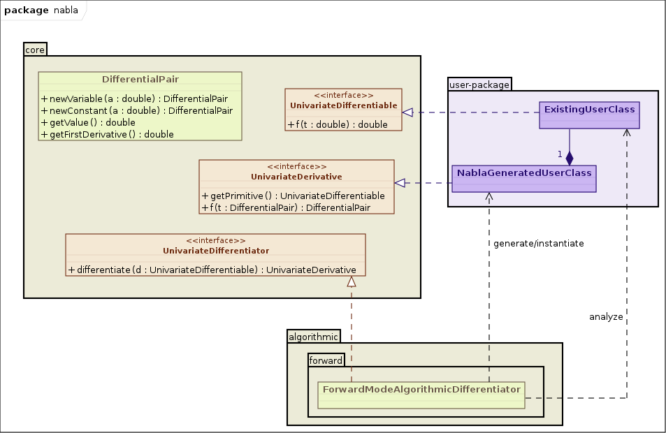 UML class diagram of Nabla public API
