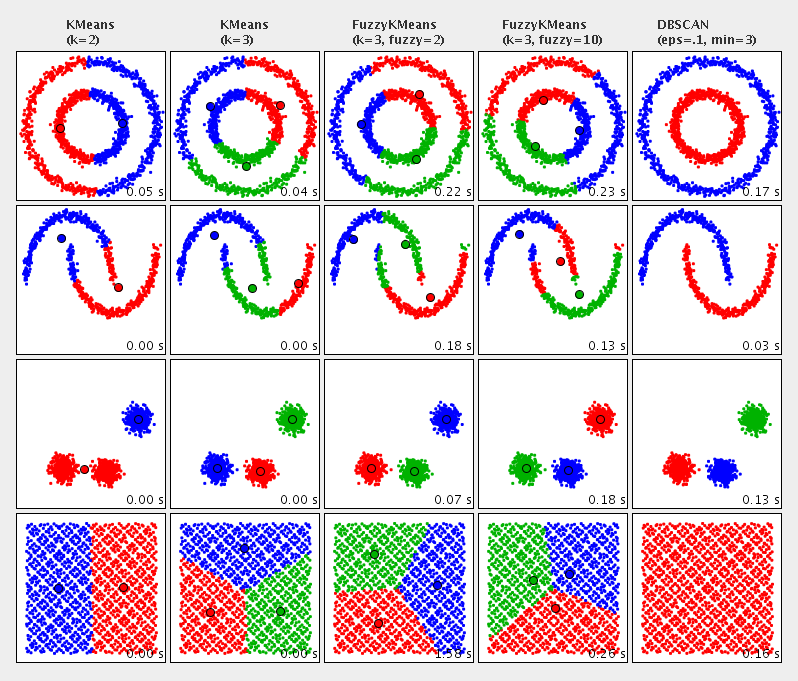 Comparison of clustering algorithms