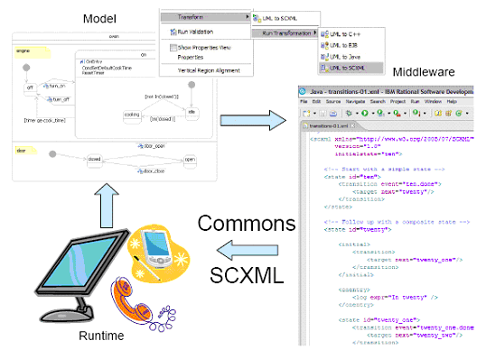 Development cycle when using Commons SCXML
