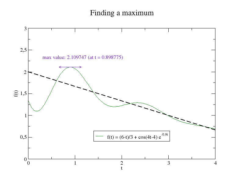 a curve with maximal value 2.109747 at t = 0.898775