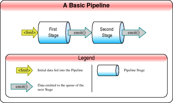 A basic pipeline