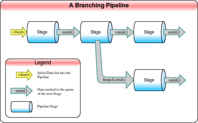 A branching pipeline