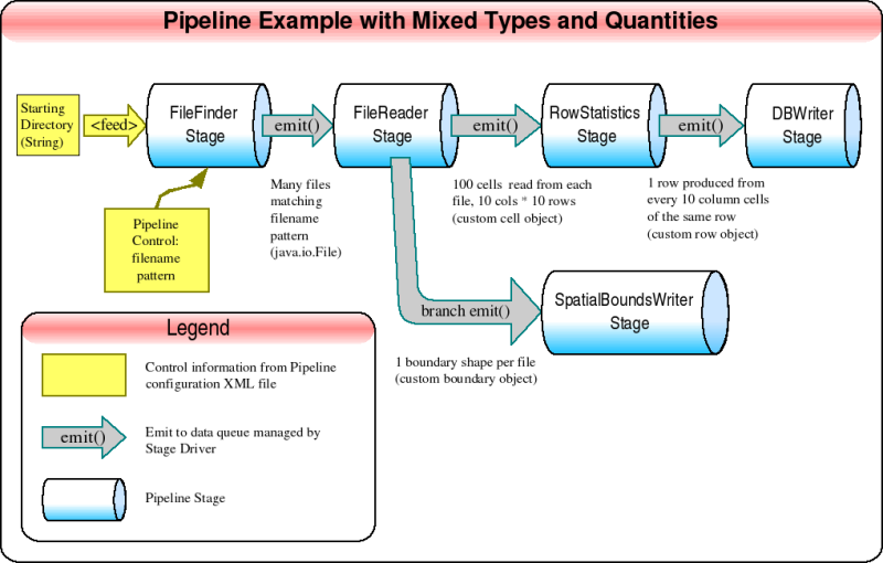 An example pipeline