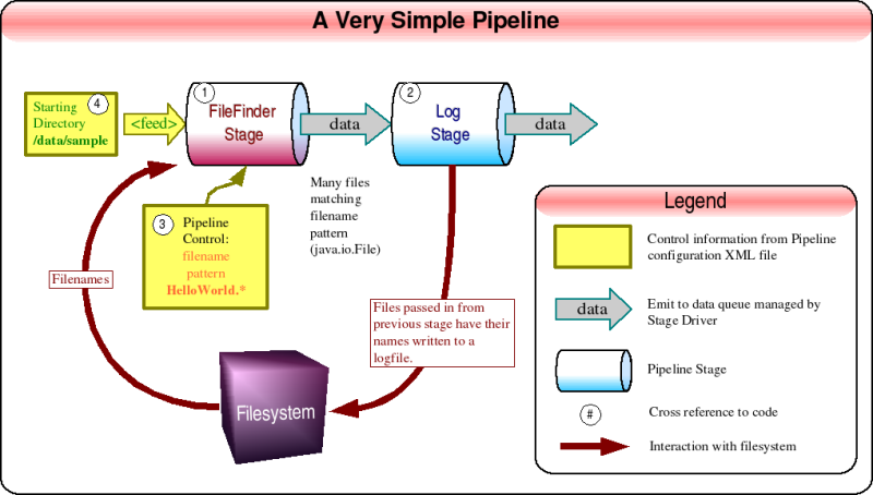 Simple Pipeline Configuration Example