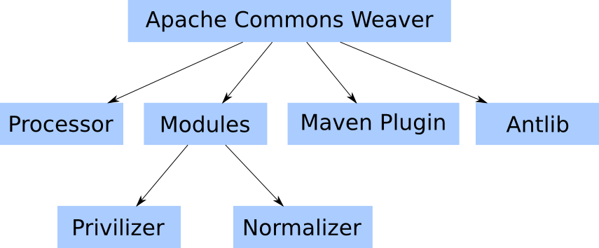 Apache Commons Weaver project